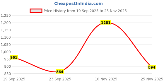 flipkart.com voxati Men Solid Denim Jacket voxati Price History Graph from 19 Sep 2025 to 25 Nov 2025