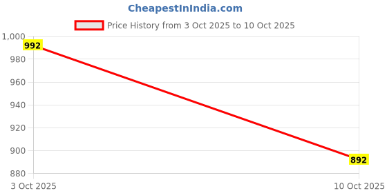 flipkart.com voxati Men Solid Jacket voxati Price History Graph from 3 Oct 2025 to 10 Oct 2025