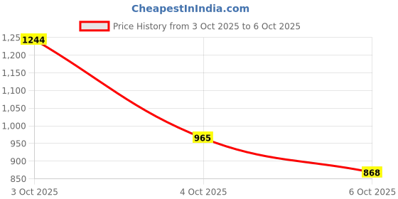 flipkart.com voxati Men Solid Jacket voxati Price History Graph from 3 Oct 2025 to 6 Oct 2025