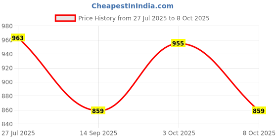 flipkart.com voxati Men Washed Denim Jacket voxati Price History Graph from 27 Jul 2025 to 8 Oct 2025