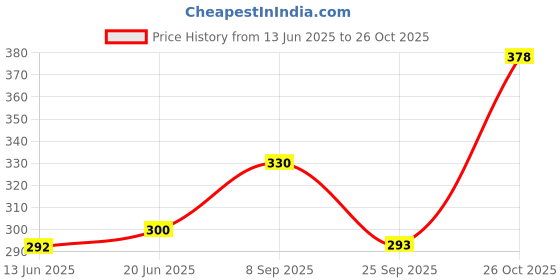 flipkart.com voxati Women Black Dungaree voxati Price History Graph from 13 Jun 2025 to 26 Oct 2025