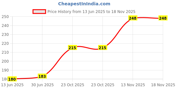flipkart.com VOXAURA Bike Phone Aluminium Bicycle & Motorcycle Adjustable Anti Slip Bike Phone Black Mobile Holder Price History Graph from 13 Jun 2025 to 18 Nov 2025