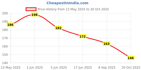 flipkart.com voxaura Car Mobile Holder for Dashboard, Magnetic voxaura Price History Graph from 13 May 2025 to 20 Oct 2025