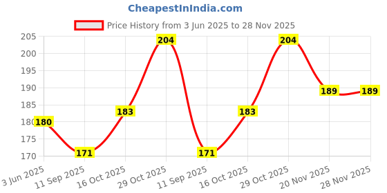 flipkart.com VOXAURA Universal Aluminium Mobile Phone Holder Mount Bike Handlebar Phone Stand Black Mobile Holder Price History Graph from 3 Jun 2025 to 28 Nov 2025