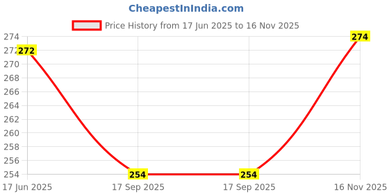 flipkart.com voxaura Women Pyjama voxaura Price History Graph from 17 Jun 2025 to 16 Nov 2025