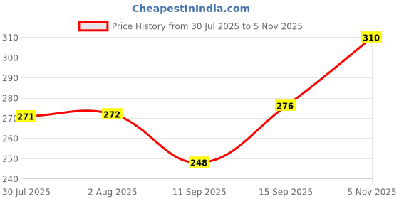 flipkart.com voxaura Women Solid Black Track Pants voxaura Price History Graph from 30 Jul 2025 to 5 Nov 2025