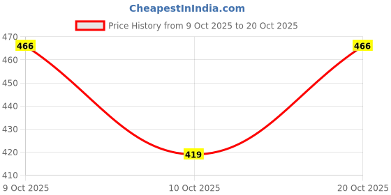 flipkart.com voxaura Women Solid Black Track Pants voxaura Price History Graph from 9 Oct 2025 to 20 Oct 2025