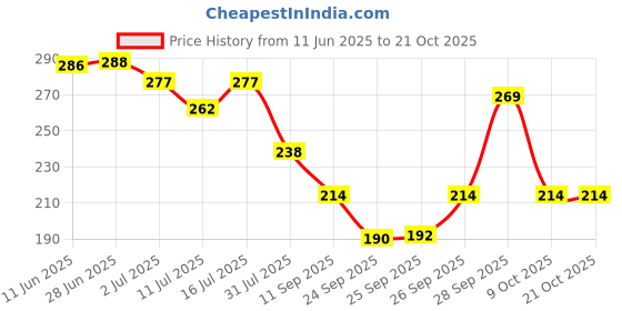 flipkart.com voxaura Women Solid Grey Track Pants voxaura Price History Graph from 11 Jun 2025 to 21 Oct 2025