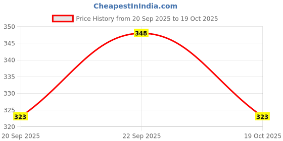 flipkart.com voxel Analog Multicolor Clock voxel Price History Graph from 20 Sep 2025 to 19 Oct 2025