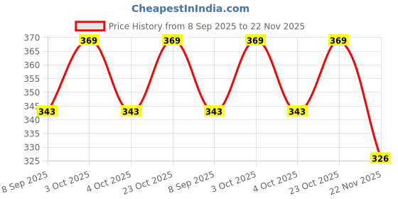 flipkart.com voxel Ball Drop and Roll Swirling TowerV046 voxel Price History Graph from 8 Sep 2025 to 22 Nov 2025