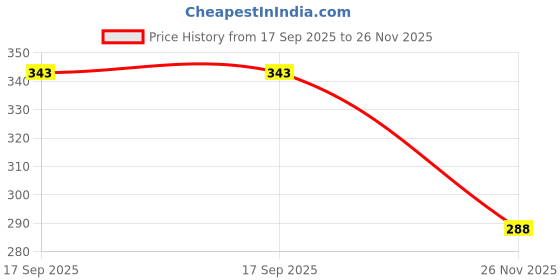 flipkart.com voxel Ball Drop and Roll Swirling TowerV069 voxel Price History Graph from 17 Sep 2025 to 26 Nov 2025