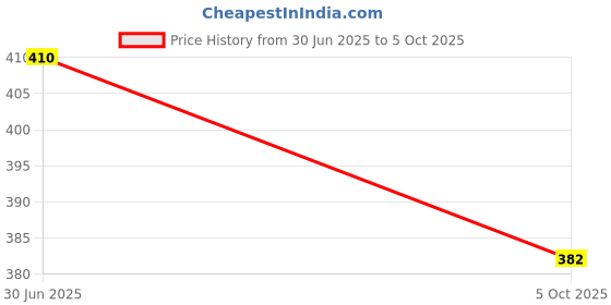 flipkart.com voxel Ball Drop and Roll Swirling TowerV087 voxel Price History Graph from 30 Jun 2025 to 5 Oct 2025