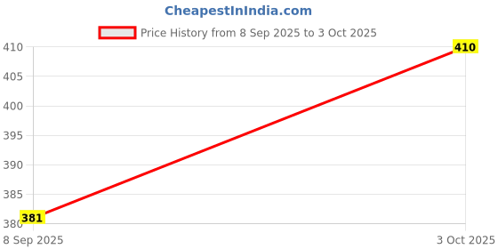 flipkart.com voxel Ball Drop and Roll Swirling TowerV119 voxel Price History Graph from 8 Sep 2025 to 3 Oct 2025