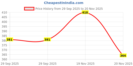 flipkart.com voxel Ball Drop and Roll Swirling TowerV130 voxel Price History Graph from 29 Sep 2025 to 20 Nov 2025
