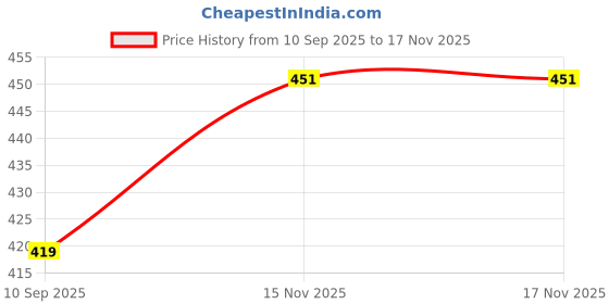 flipkart.com voxel Ball Drop and Roll Swirling TowerV201 voxel Price History Graph from 10 Sep 2025 to 16 Nov 2025