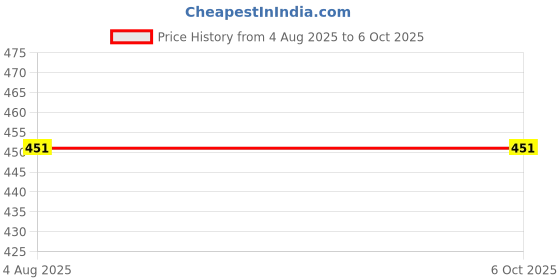 flipkart.com voxel Ball Drop and Roll Swirling TowerV225 voxel Price History Graph from 4 Aug 2025 to 6 Oct 2025