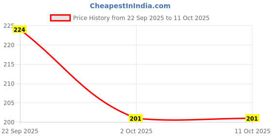 flipkart.com voxsara Classic 400 ml Water Bottle voxsara Price History Graph from 22 Sep 2025 to 10 Oct 2025