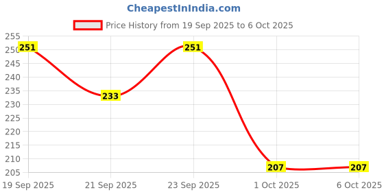flipkart.com voxsara PP (Polypropylene) Door Mat voxsara Price History Graph from 19 Sep 2025 to 6 Oct 2025