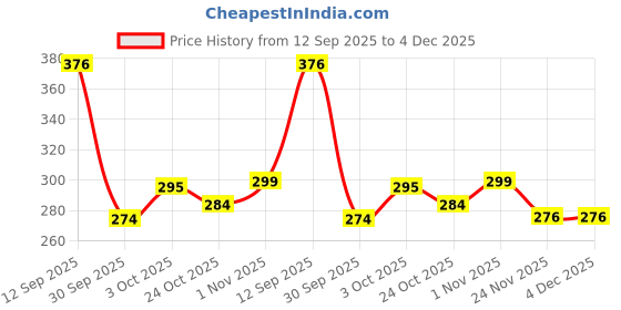 flipkart.com voxveda Sea Buckthorn Capsules Rich in Omega 3, 6, 7 & 9 - Immunity Booster voxveda Price History Graph from 12 Sep 2025 to 3 Dec 2025
