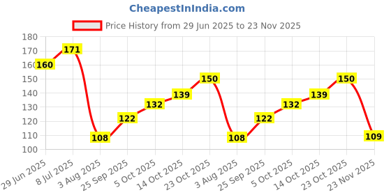 flipkart.com voxxil IOX™-138-HY-Female Portable Urinal Travel Outdoor Stand Up Pee Urination Device Reusable Female Urination Device voxxil Price History Graph from 29 Jun 2025 to 23 Nov 2025