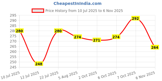 flipkart.com voxxil VVI®-940-BG-Safety Silicone Stretch Dishwasher Microwave and Freezer Safe Lids 8 inch Lid Set, Pack of 6 voxxil Price History Graph from 10 Jul 2025 to 6 Nov 2025