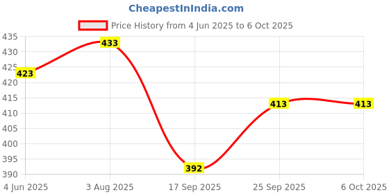 flipkart.com voy Mini Boost Bluetooth Speaker 8 W Bluetooth Speaker 5 W Bluetooth Party Speaker Price History Graph from 4 Jun 2025 to 5 Oct 2025