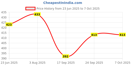 flipkart.com voy Mini Boost Bluetooth Speaker 8 W Bluetooth Speaker 5 W Bluetooth Party Speaker Price History Graph from 23 Jun 2025 to 6 Oct 2025