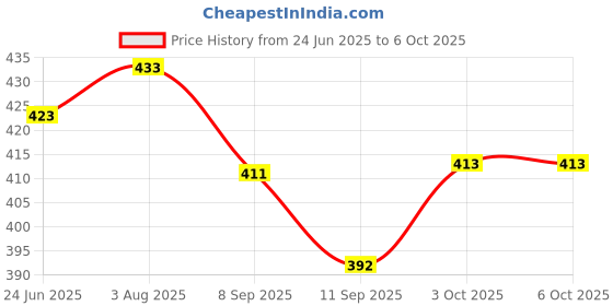flipkart.com voy Mini Boost Bluetooth Speaker 8 W Bluetooth Speaker 5 W Bluetooth Party Speaker Price History Graph from 24 Jun 2025 to 5 Oct 2025