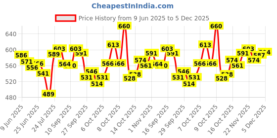 flipkart.com park avenue Voyage Amazon Woods Intense Premium Perfume Perfume Body Spray - For Men park avenue Price History Graph from 9 Jun 2025 to 5 Dec 2025