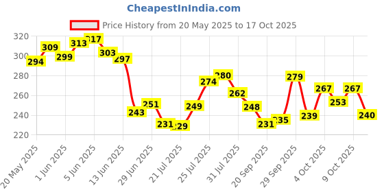 flipkart.com park avenue Voyage Corsica Cool Premium Perfume Body Spray-For Men park avenue Price History Graph from 20 May 2025 to 17 Oct 2025