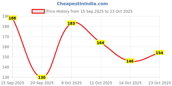 flipkart.com park avenue VOYAGE DEODORANT PACK OF 1 Body Spray - For Men park avenue Price History Graph from 15 Sep 2025 to 23 Oct 2025