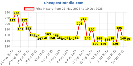 flipkart.com park avenue Voyage Deodorant Spray-For Men park avenue Price History Graph from 21 May 2025 to 19 Oct 2025