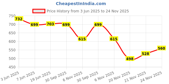 flipkart.com voyage Gradient Cat-eye Sunglasses (52) voyage Price History Graph from 3 Jun 2025 to 24 Nov 2025