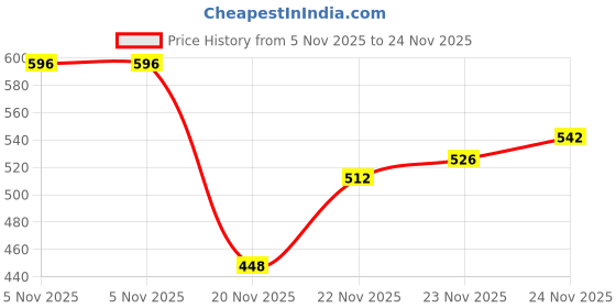 flipkart.com voyage Gradient, Mirrored Wayfarer Sunglasses (62) voyage Price History Graph from 5 Nov 2025 to 24 Nov 2025