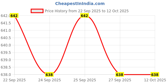 flipkart.com voyage Gradient Round Sunglasses (59) voyage Price History Graph from 22 Sep 2025 to 12 Oct 2025