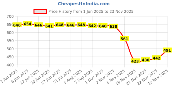 flipkart.com voyage Gradient, UV Protection Wayfarer Sunglasses (52) voyage Price History Graph from 1 Jun 2025 to 23 Nov 2025