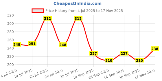 flipkart.com park avenue Voyage Perfume Body Spray - For Men park avenue Price History Graph from 4 Jul 2025 to 17 Nov 2025