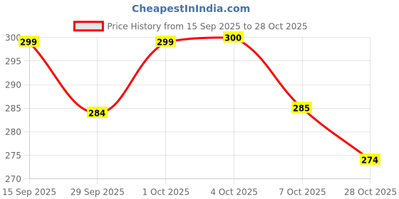 flipkart.com park avenue Voyage premium body spray (2x80ml) Body Spray - For Men park avenue Price History Graph from 15 Sep 2025 to 28 Oct 2025