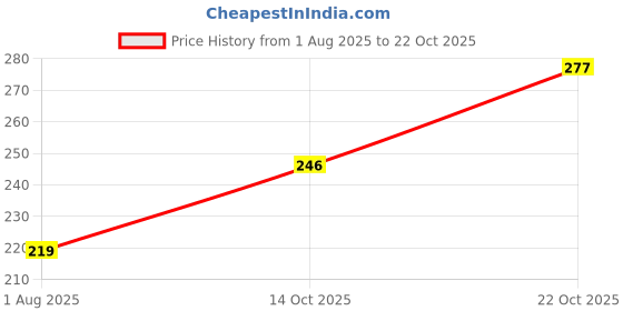 flipkart.com park avenue Voyage Signature Collection | Fresh Long-lasting Aroma – Savanna Fresh Perfume Body Spray - For Men park avenue Price History Graph from 1 Aug 2025 to 22 Oct 2025