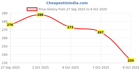flipkart.com park avenue Voyage Signature Deodorant For Men Deodorant Spray - For Men park avenue Price History Graph from 27 Sep 2025 to 8 Oct 2025