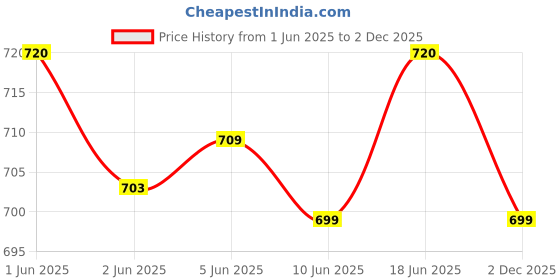flipkart.com voyage UV Protection Cat-eye Sunglasses (52) voyage Price History Graph from 1 Jun 2025 to 2 Dec 2025