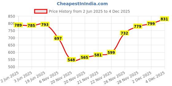 flipkart.com voyage UV Protection Over-sized Sunglasses (60) voyage Price History Graph from 2 Jun 2025 to 4 Dec 2025