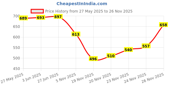 flipkart.com voyage UV Protection Retro Square Sunglasses (52) voyage Price History Graph from 27 May 2025 to 26 Nov 2025
