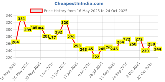 flipkart.com park avenue Voyage Woods 120ml,1pcs AW-01 Perfume-120 ml park avenue Price History Graph from 16 May 2025 to 24 Oct 2025