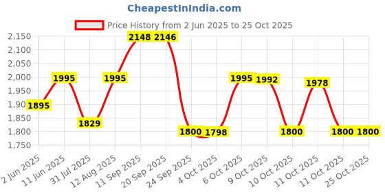 flipkart.com inalsa Voyager 1200 W Steam Iron inalsa Price History Graph from 2 Jun 2025 to 24 Oct 2025