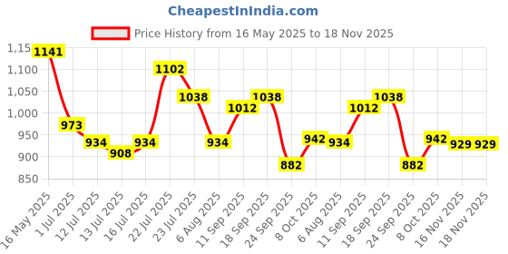 flipkart.com vega Voyager DX Dragoa Motorbike Helmet vega Price History Graph from 16 May 2025 to 18 Nov 2025