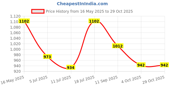 flipkart.com vega Voyager DX Dragoa Motorbike Helmet vega Price History Graph from 16 May 2025 to 29 Oct 2025