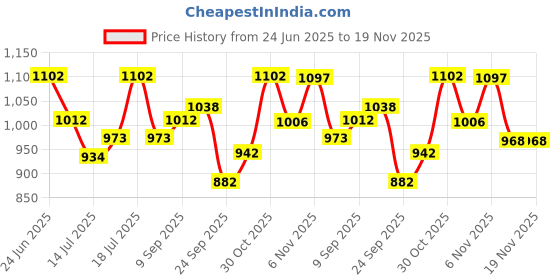 flipkart.com vega Voyager DX Dragoa Motorbike Helmet vega Price History Graph from 24 Jun 2025 to 18 Nov 2025