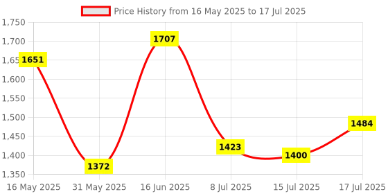 flipkart.com reebok Voyager M Running Shoes For Men reebok Price History Graph from 16 May 2025 to 17 Jul 2025