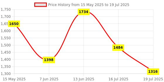 flipkart.com reebok Voyager M Running Shoes For Men reebok Price History Graph from 15 May 2025 to 16 Jul 2025